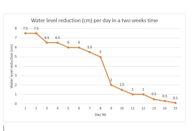 Wasserverlust (Liter) Pro Tag In Einer Zeit Von 2 Wochen